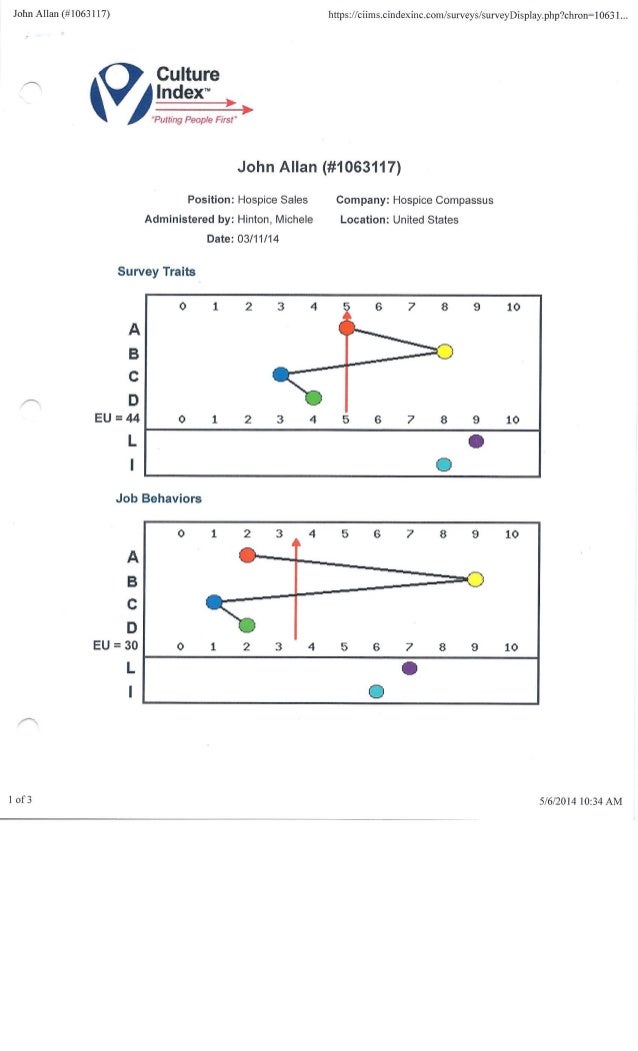 Culture index survey traits graph